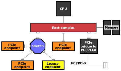 PCI Express Bus